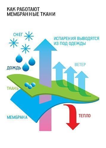 Как стирать мембранную одежду